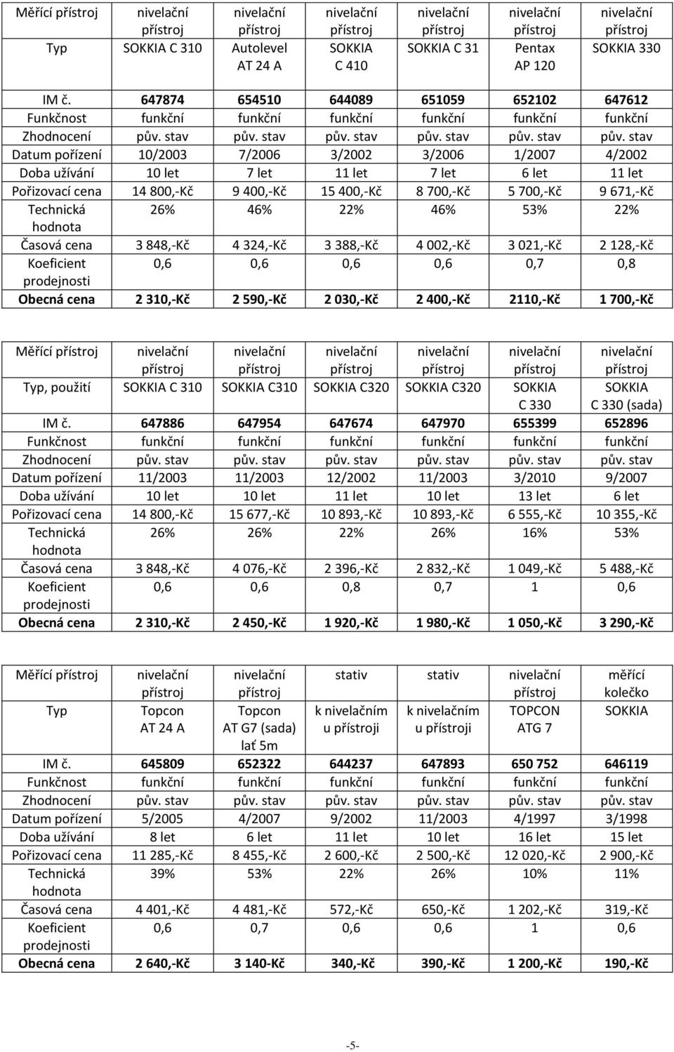 8 700,-Kč 5 700,-Kč 9 671,-Kč Technická 26% 46% 22% 46% 53% 22% Časová cena 3 848,-Kč 4 324,-Kč 3 388,-Kč 4 002,-Kč 3 021,-Kč 2 128,-Kč 0,6 0,6 0,6 0,6 0,7 0,8 Obecná cena 2 310,-Kč 2 590,-Kč 2