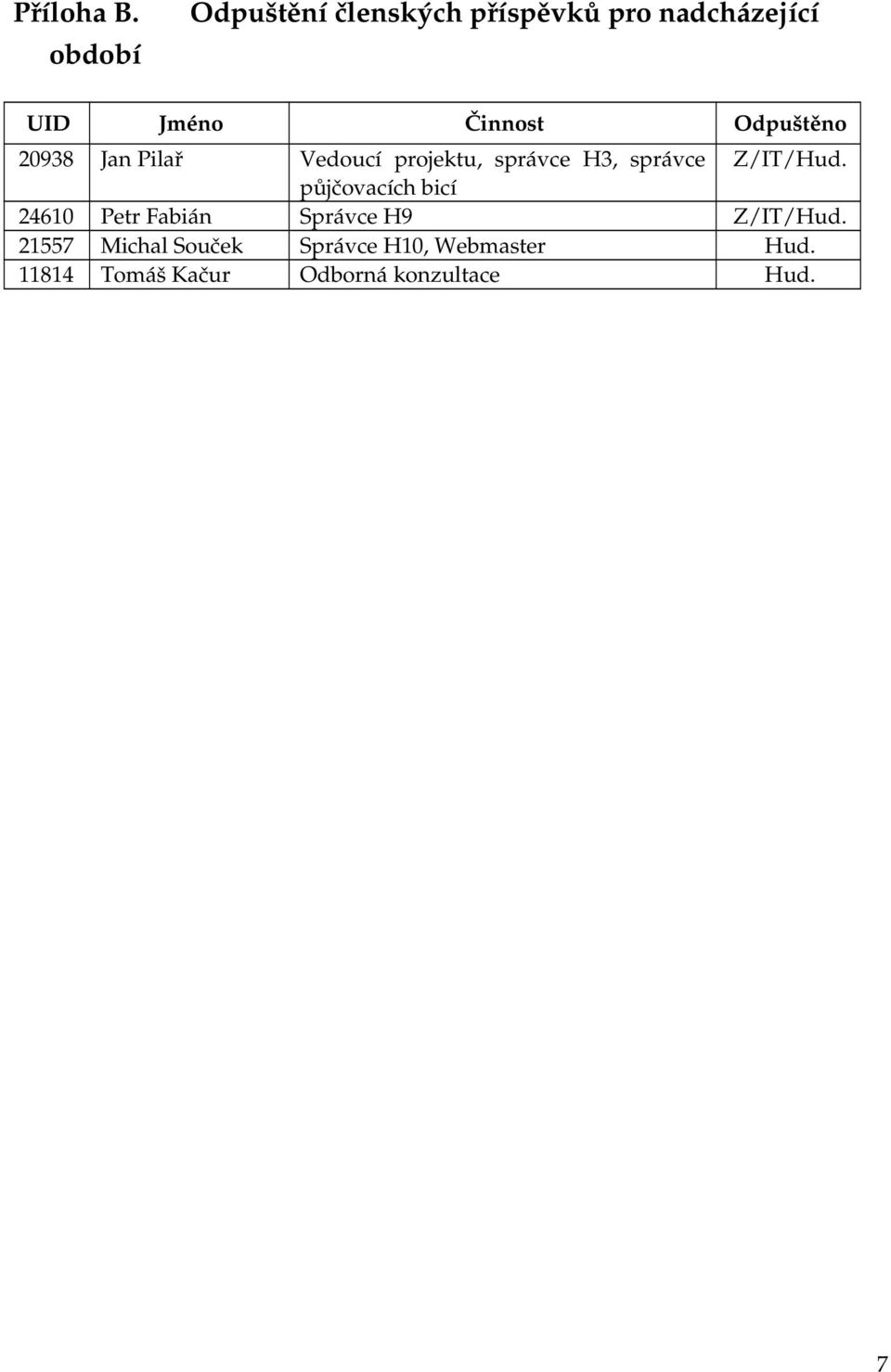 Odpuštěno 20938 Jan Pilař Vedoucí projektu, správce H3, správce Z/IT/Hud.
