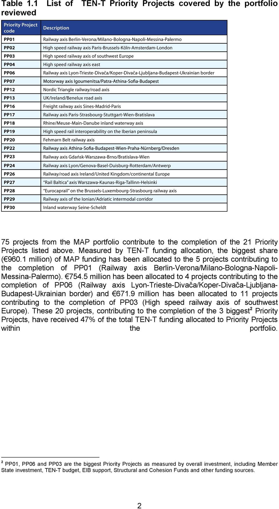 1 million) of MAP funding has been allocated to the 5 projects contributing to the completion of PP01 (Railway axis Berlin-Verona/Milano-Bologna-Napoli- Messina-Palermo). 754.