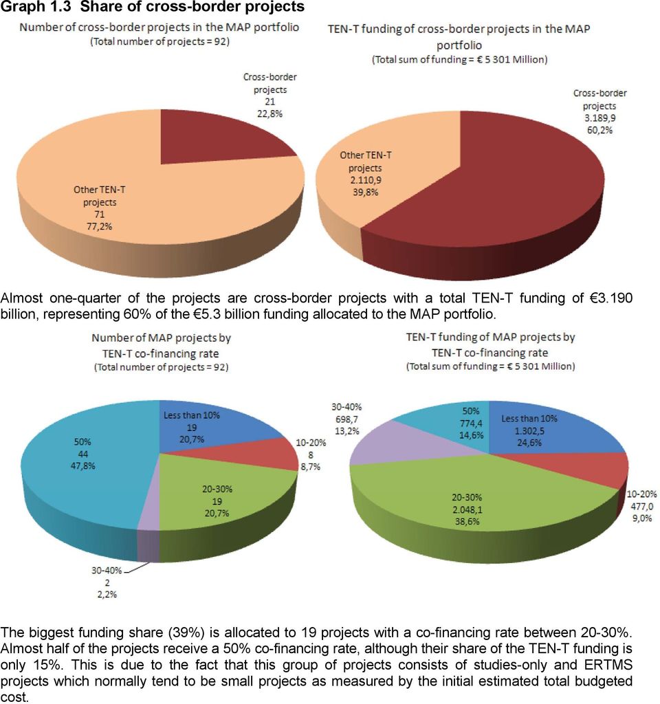 The biggest funding share (39%) is allocated to 19 projects with a co-financing rate between 20-30%.