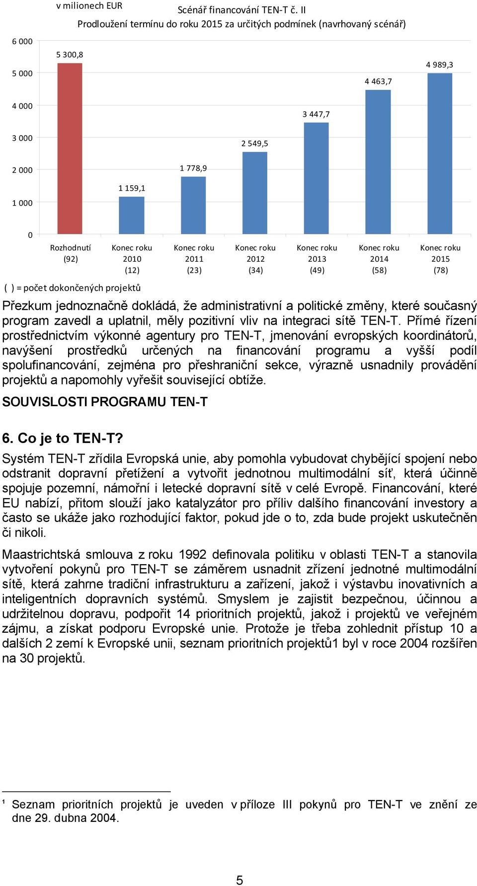 dokončených projektů 2011 (23) 2012 (34) 2013 (49) 2014 (58) 2015 (78) Přezkum jednoznačně dokládá, že administrativní a politické změny, které současný program zavedl a uplatnil, měly pozitivní vliv