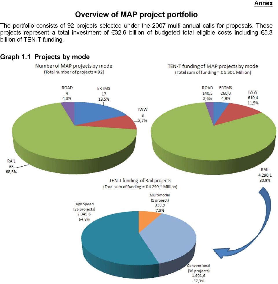 These projects represent a total investment of 32.
