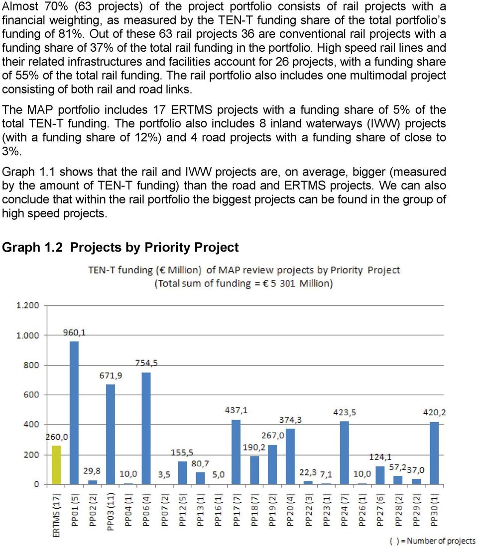 High speed rail lines and their related infrastructures and facilities account for 26 projects, with a funding share of 55% of the total rail funding.