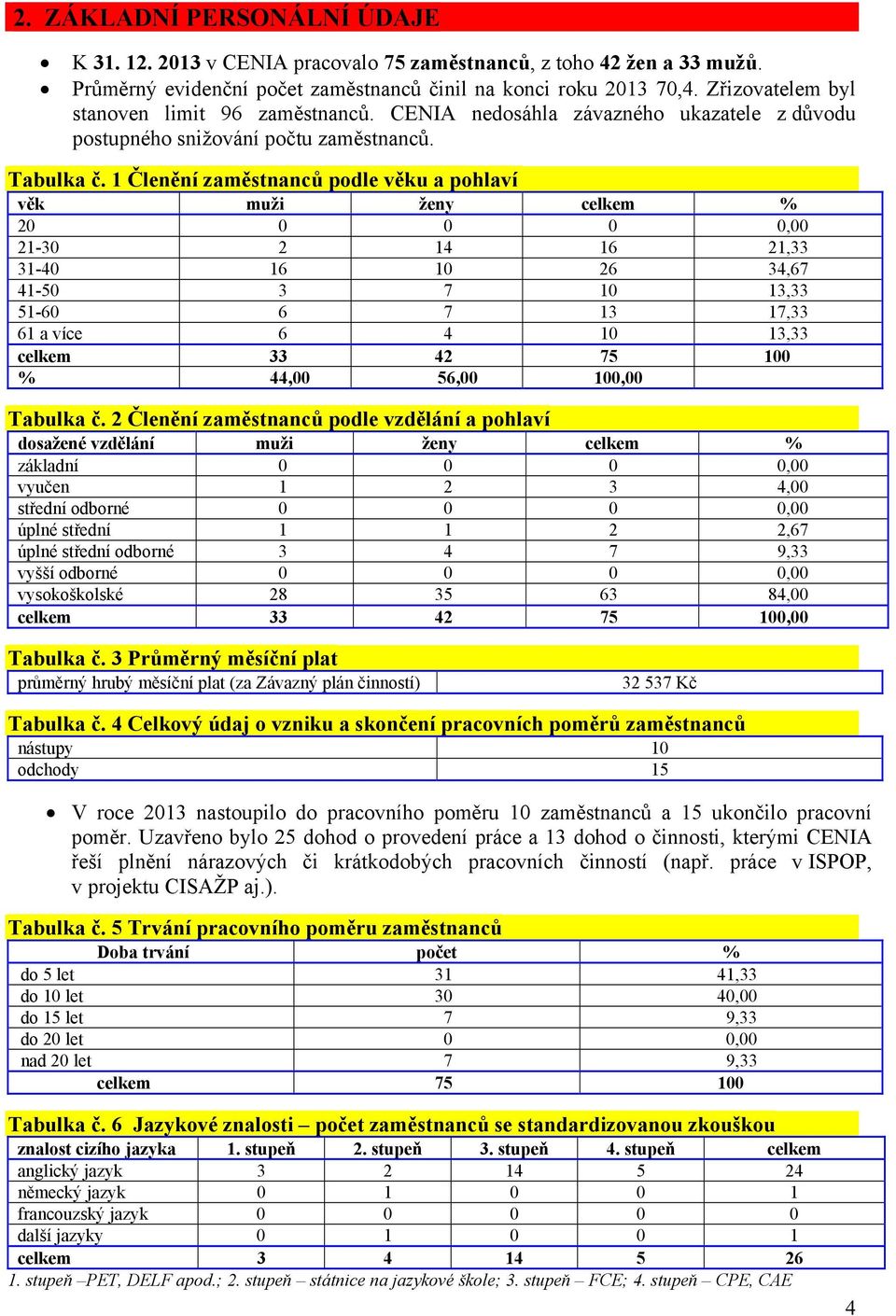 1 Členění zaměstnanců podle věku a pohlaví věk muži ženy celkem % 20 0 0 0 0,00 21-30 2 14 16 21,33 31-40 16 10 26 34,67 41-50 3 7 10 13,33 51-60 6 7 13 17,33 61 a více 6 4 10 13,33 celkem 33 42 75