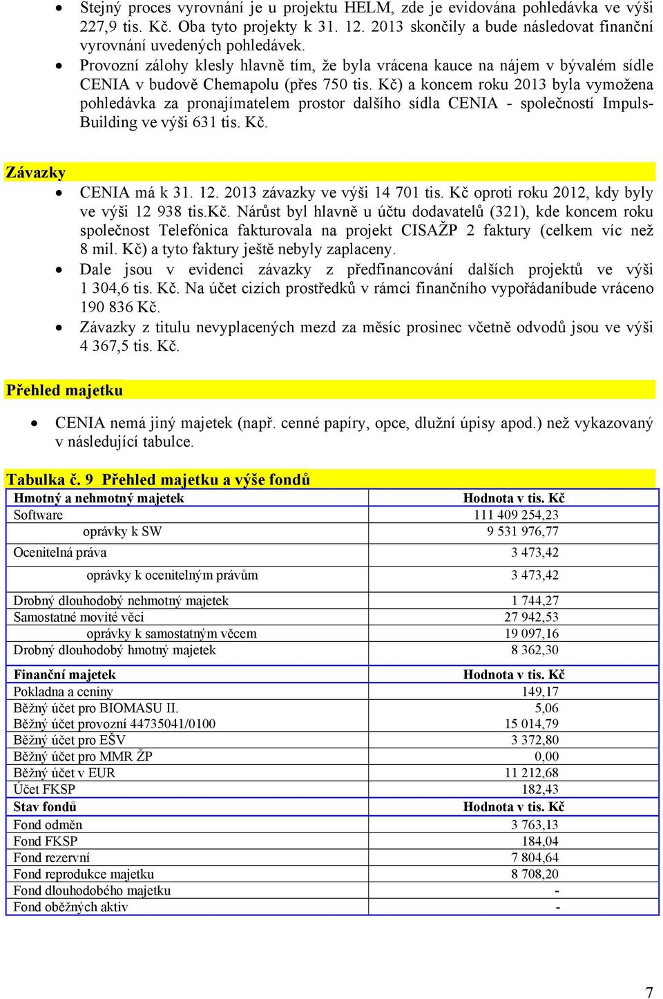 Kč) a koncem roku 2013 byla vymožena pohledávka za pronajímatelem prostor dalšího sídla CENIA - společností Impuls- Building ve výši 631 tis. Kč. Závazky CENIA má k 31. 12.