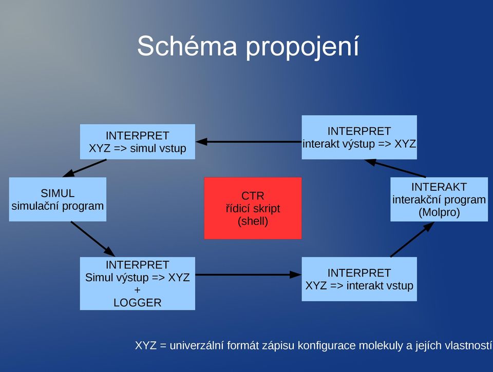 program (Molpro) INTERPRET Simul výstup => XYZ LOGGER INTERPRET XYZ =>