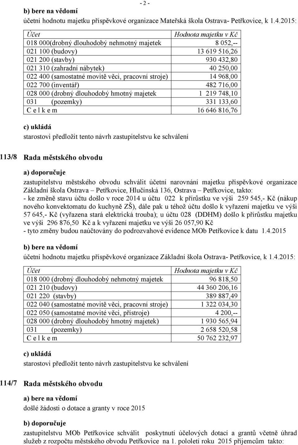 movitě věci, pracovní stroje) 14 968,00 022 700 (inventář) 482 716,00 028 000 (drobný dlouhodobý hmotný majetek 1 219 748,10 031 (pozemky) 331 133,60 C e l k e m 16 646 816,76 c) ukládá starostovi