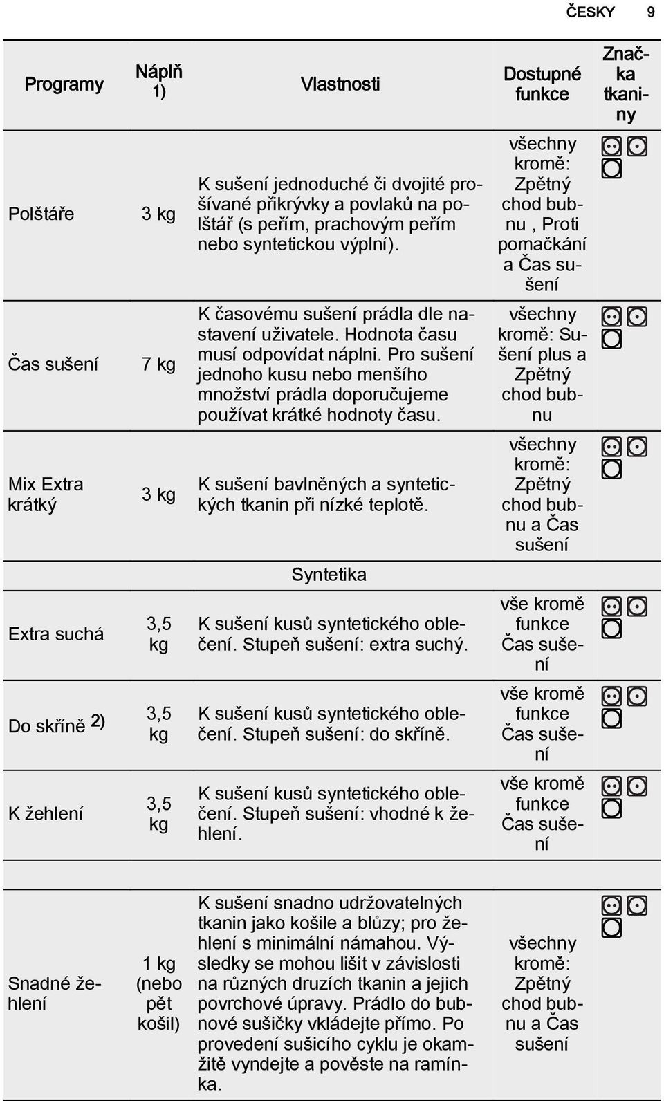 Pro sušení jednoho kusu nebo menšího množství prádla doporučujeme používat krátké hodnoty času. K sušení bavlněných a syntetických tkanin při nízké teplotě.