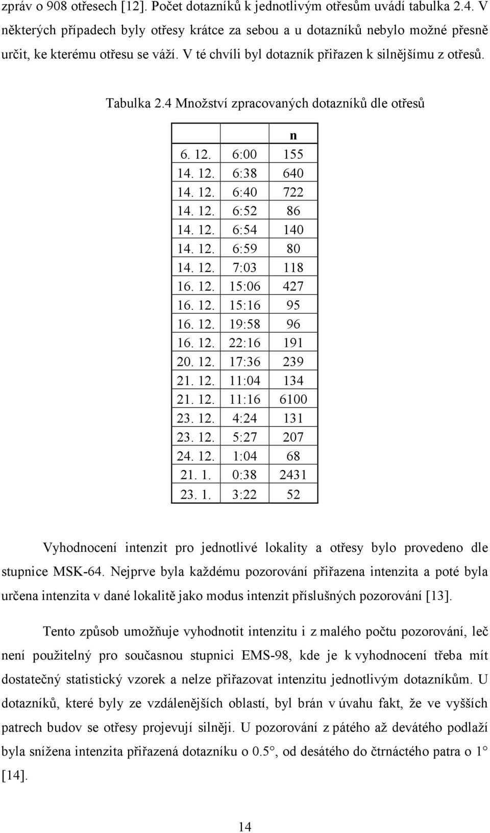 4 Množství zpracovaných dotazníků dle otřesů n 6. 12. 6:00 155 14. 12. 6:38 640 14. 12. 6:40 722 14. 12. 6:52 86 14. 12. 6:54 140 14. 12. 6:59 80 14. 12. 7:03 118 16. 12. 15:06 427 16. 12. 15:16 95 16.