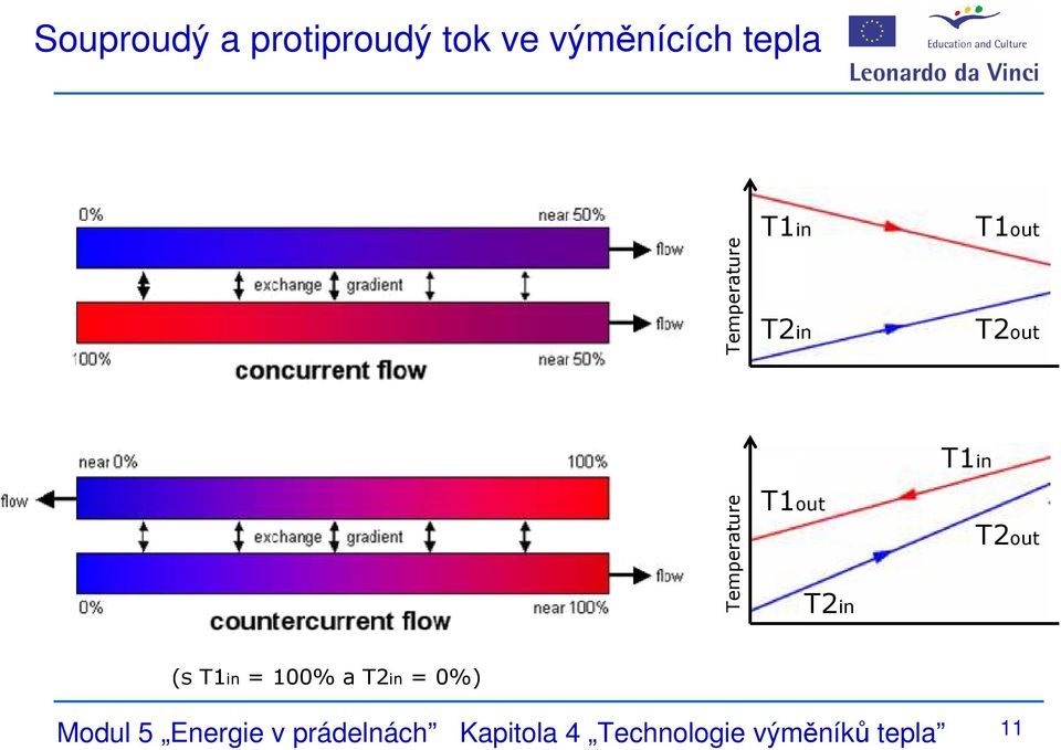 T2in T1in T2out (s T1in = 100% a T2in = 0%) Modul 5