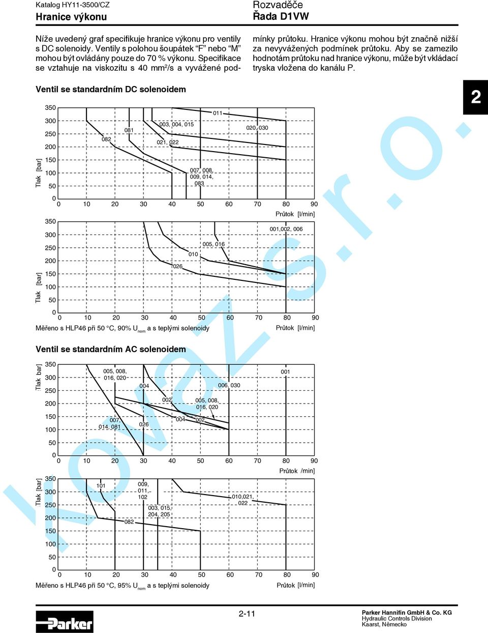 003, 015, 04, 05 06 004 007, 008, 009, 014, 083 10 0 30 40 50 60 70 80 90 010 Měřeno s HLP46 při 50 C, 90% U nom a s teplými solenoidy Ventil se standardním AC solenoidem Tlak 005, 008, 016, 00 00