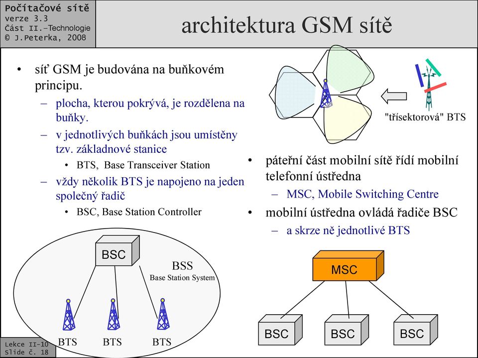 základnové stanice BTS, Base Transceiver Station vždy několik BTS je napojeno na jeden společný řadič BSC, Base Station