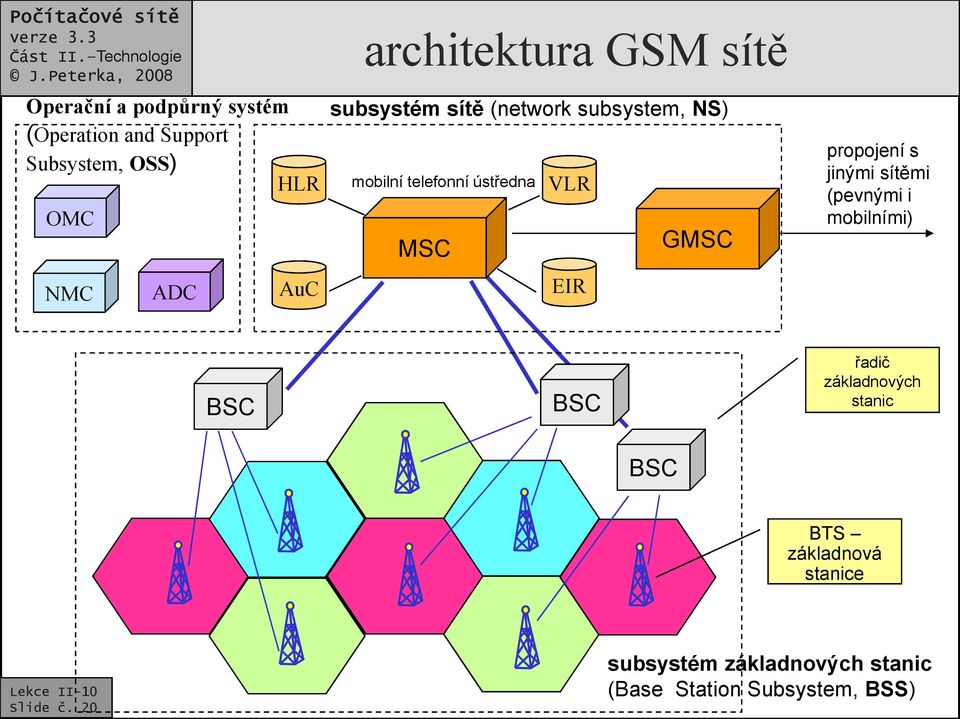 MSC GMSC EIR propojení s jinými sítěmi (pevnými i mobilními) BSC BSC BSC řadič základnových