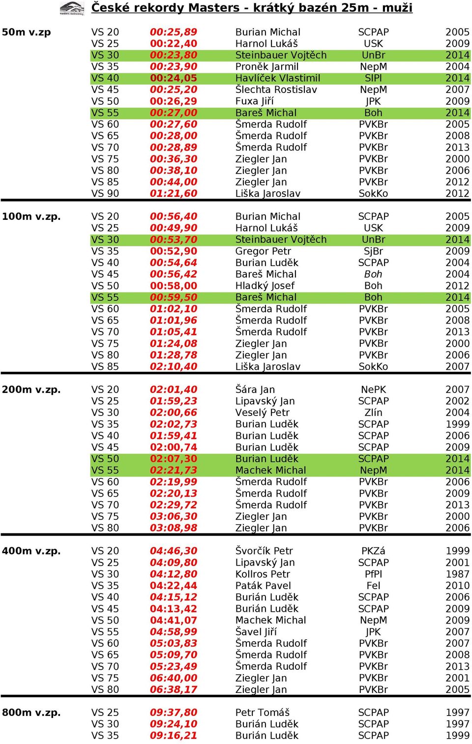 VS 20 00:25,89 Burian Michal SCPAP 2005 VS 25 00:22,40 Harnol Lukáš USK VS 30 00:23,80 Steinbauer Vojtěch UnBr VS 35 00:23,90 Proněk Jarmil NepM VS 40 00:24,05 Havlíček Vlastimil SlPl VS 45 00:25,20