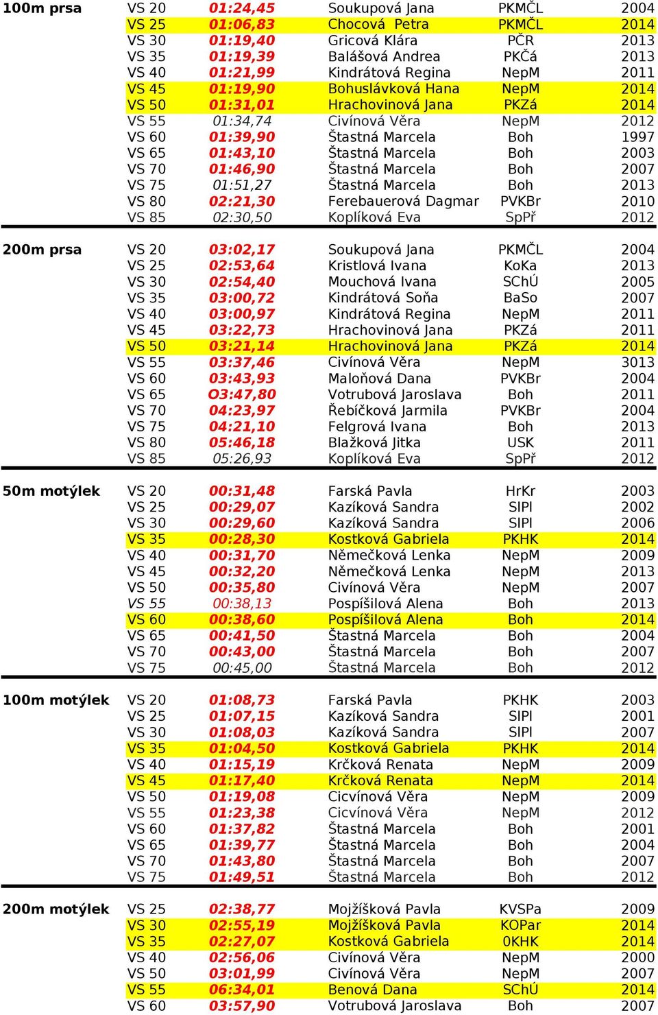 Marcela VS 75 01:51,27 Štastná Marcela VS 80 02:21,30 Ferebauerová Dagmar VS 85 02:30,50 Koplíková Eva SpPř VS 20 03:02,17 Soukupová Jana PKMČL VS 25 02:53,64 Kristlová Ivana KoKa VS 30 02:54,40