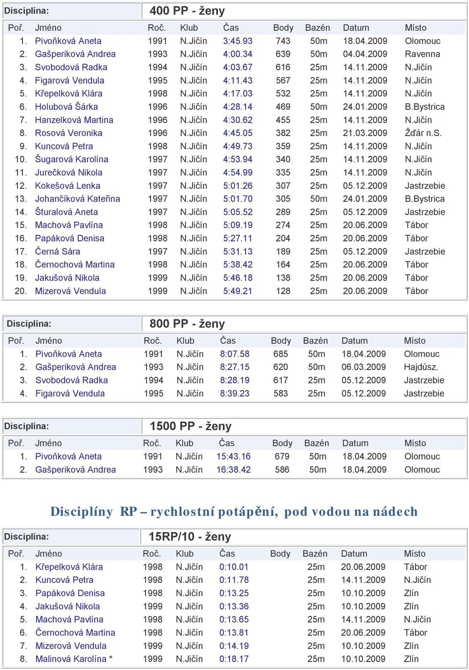 Jičín 4:28.14 469 50m 24.01.2009 B.Bystrica 7. Hanzelková Martina 1996 N.Jičín 4:30.62 455 25m 14.11.2009 N.Jičín 8. Rosová Veronika 1996 N.Jičín 4:45.05 382 25m 21.03.2009 Žďár n.s. 9.