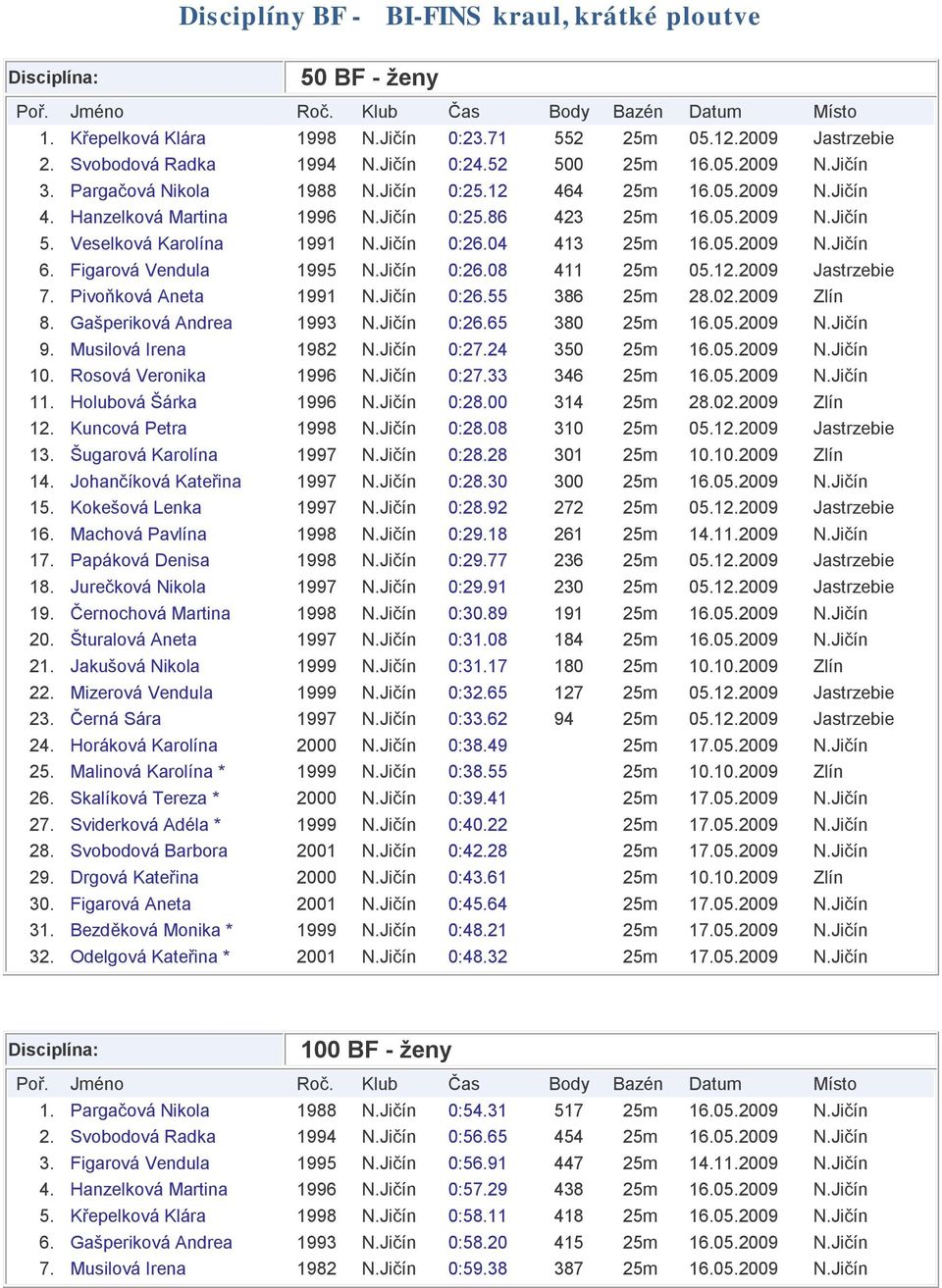 Figarová Vendula 1995 N.Jičín 0:26.08 411 25m 05.12.2009 Jastrzebie 7. Pivoňková Aneta 1991 N.Jičín 0:26.55 386 25m 28.02.2009 Zlín 8. Gašperiková Andrea 1993 N.Jičín 0:26.65 380 25m 16.05.2009 N.