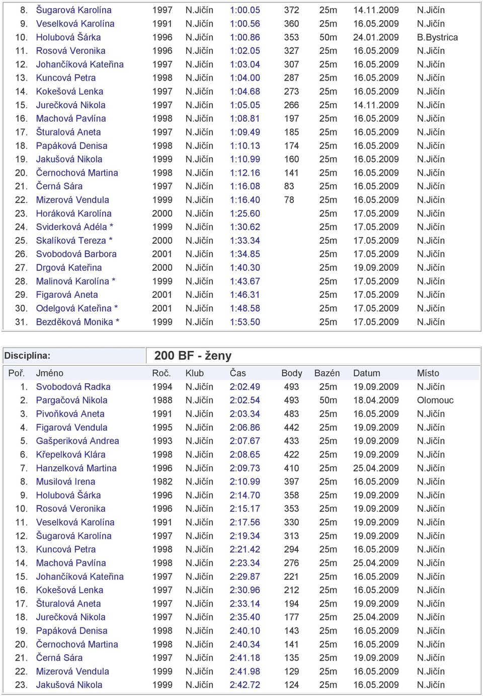 05.2009 N.Jičín 14. Kokešová Lenka 1997 N.Jičín 1:04.68 273 25m 16.05.2009 N.Jičín 15. Jurečková Nikola 1997 N.Jičín 1:05.05 266 25m 14.11.2009 N.Jičín 16. Machová Pavlína 1998 N.Jičín 1:08.
