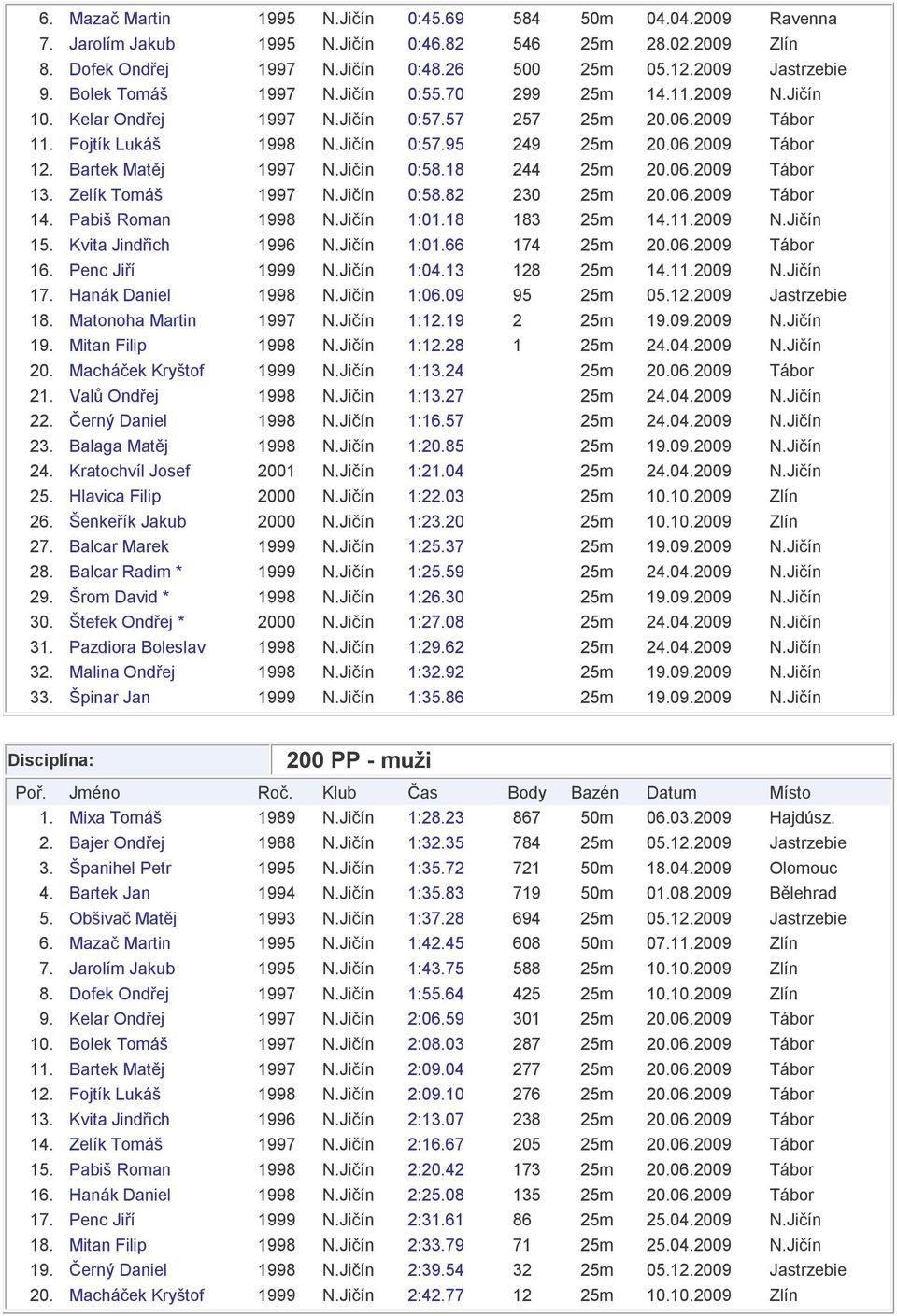 Bartek Matěj 1997 N.Jičín 0:58.18 244 25m 20.06.2009 Tábor 13. Zelík Tomáš 1997 N.Jičín 0:58.82 230 25m 20.06.2009 Tábor 14. Pabiš Roman 1998 N.Jičín 1:01.18 183 25m 14.11.2009 N.Jičín 15.