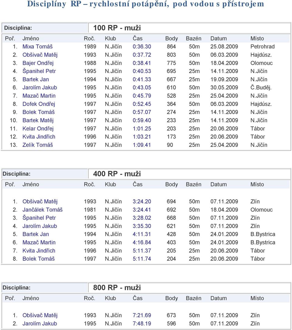 Jarolím Jakub 1995 N.Jičín 0:43.05 610 50m 30.05.2009 Č.Buděj. 7. Mazač Martin 1995 N.Jičín 0:45.79 528 25m 25.04.2009 N.Jičín 8. Dofek Ondřej 1997 N.Jičín 0:52.45 364 50m 06.03.2009 Hajdúsz. 9.