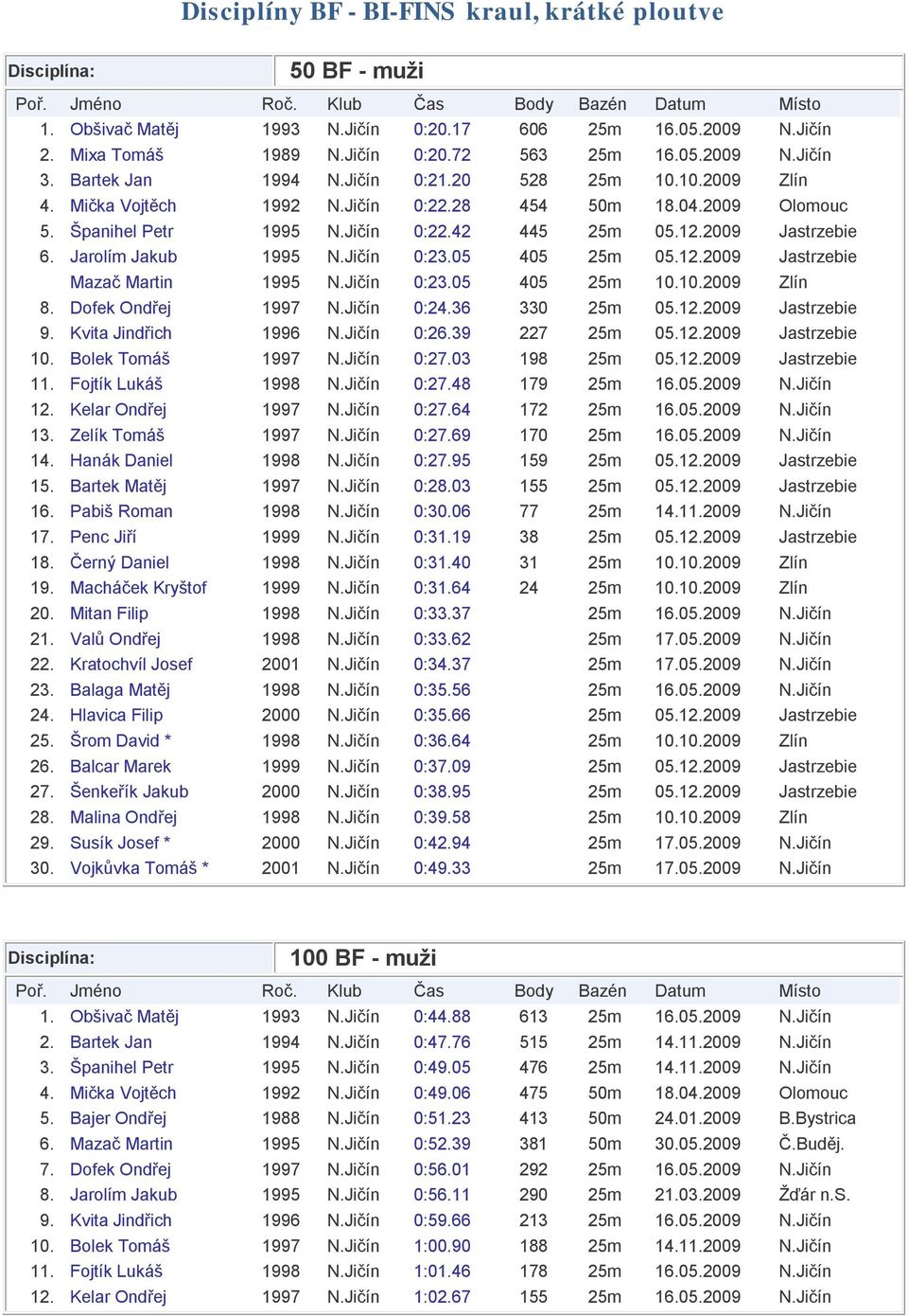 Jarolím Jakub 1995 N.Jičín 0:23.05 405 25m 05.12.2009 Jastrzebie Mazač Martin 1995 N.Jičín 0:23.05 405 25m 10.10.2009 Zlín 8. Dofek Ondřej 1997 N.Jičín 0:24.36 330 25m 05.12.2009 Jastrzebie 9.