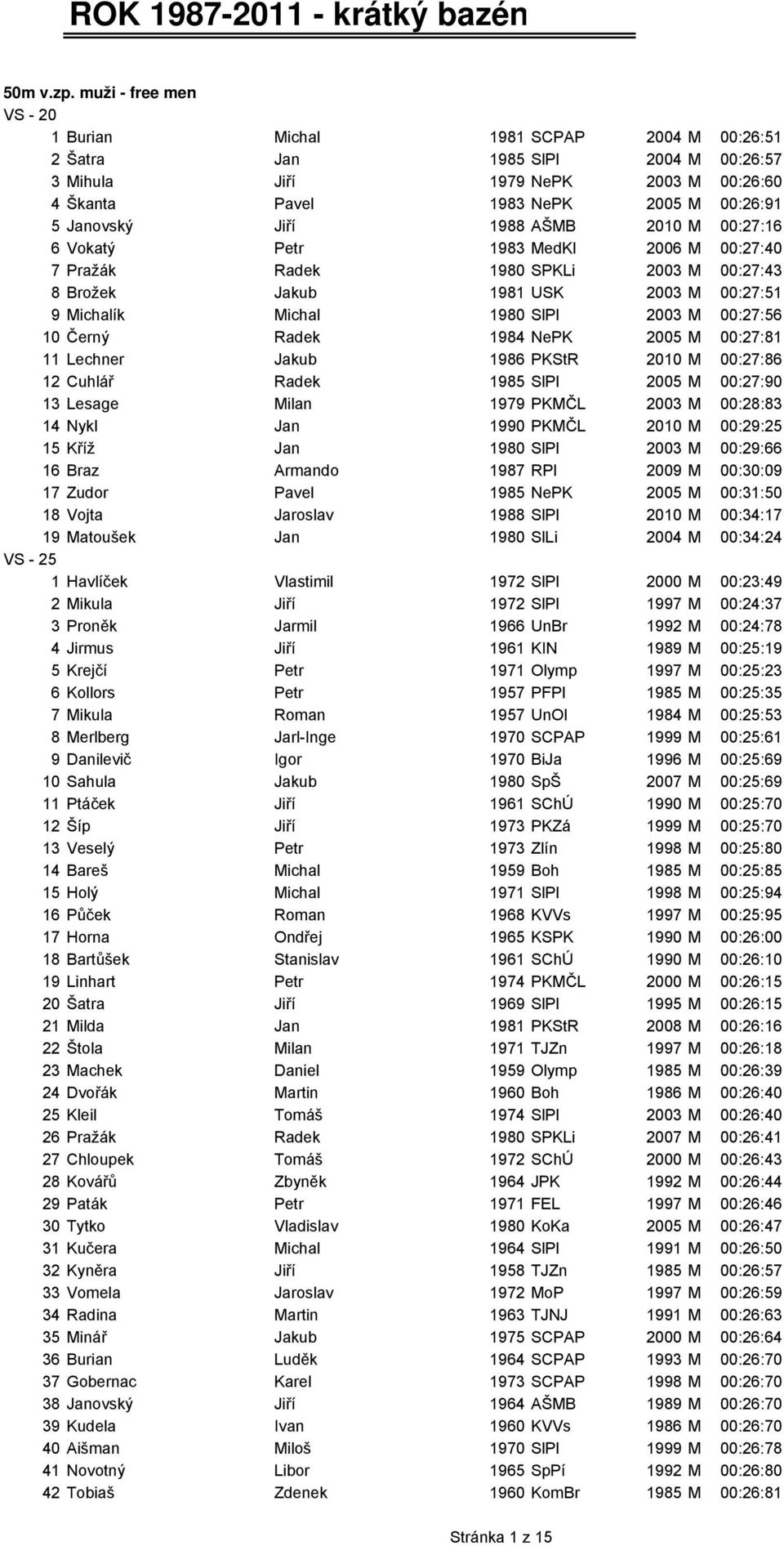 Jiří 1988 AŠMB 2010 M 00:27:16 6 Vokatý Petr 1983 MedKl 2006 M 00:27:40 7 Pražák Radek 1980 SPKLi 2003 M 00:27:43 8 Brožek Jakub 1981 USK 2003 M 00:27:51 9 Michalík Michal 1980 SlPl 2003 M 00:27:56