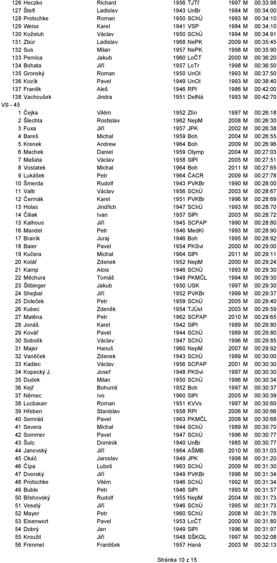 Gronský Roman 1950 UnOl 1993 M 00:37:50 136 Kozík Pavel 1949 UnOl 1993 M 00:38:40 137 Franěk Aleš 1946 RPl 1986 M 00:42:00 138 Vachoušek Jindra 1951 DelNá 1993 M 00:42:70 VS - 45 1 Čejka Vilém 1952