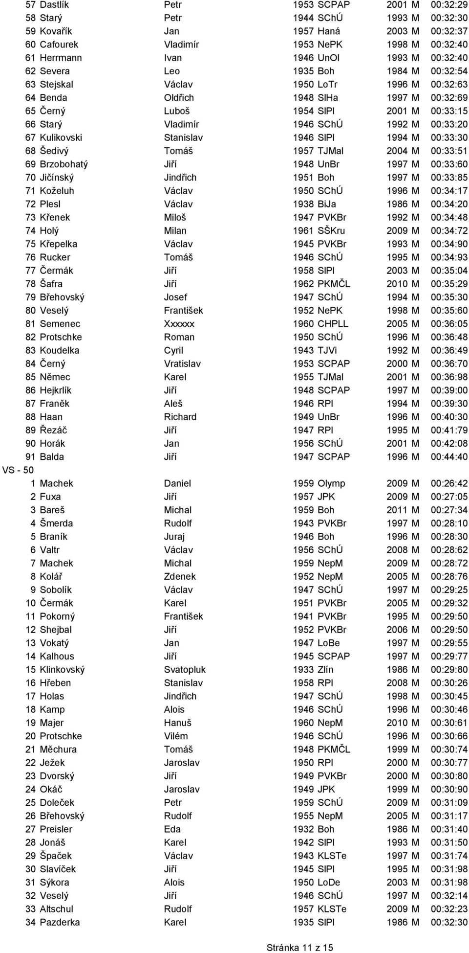 Vladimír 1946 SChÚ 1992 M 00:33:20 67 Kulikovski Stanislav 1946 SlPl 1994 M 00:33:30 68 Šedivý Tomáš 1957 TJMal 2004 M 00:33:51 69 Brzobohatý Jiří 1948 UnBr 1997 M 00:33:60 70 Jičínský Jindřich 1951