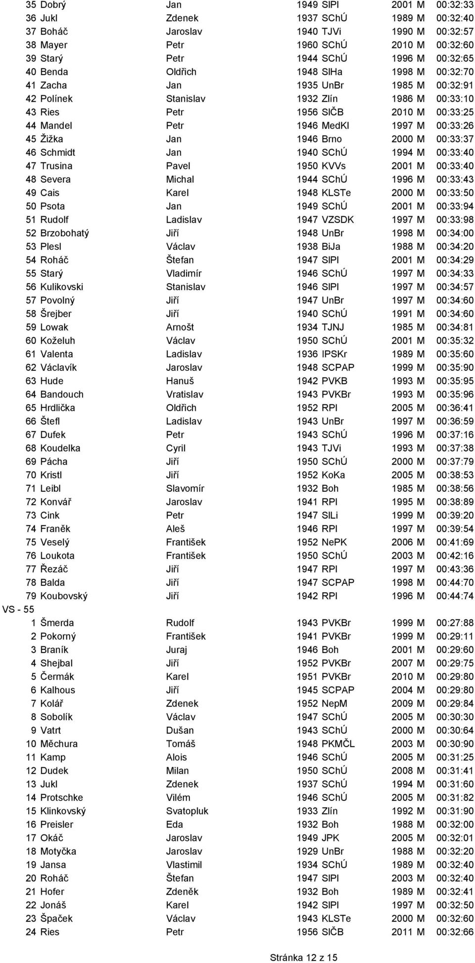 MedKl 1997 M 00:33:26 45 Žižka Jan 1946 Brno 2000 M 00:33:37 46 Schmidt Jan 1940 SChÚ 1994 M 00:33:40 47 Trusina Pavel 1950 KVVs 2001 M 00:33:40 48 Severa Michal 1944 SChÚ 1996 M 00:33:43 49 Cais