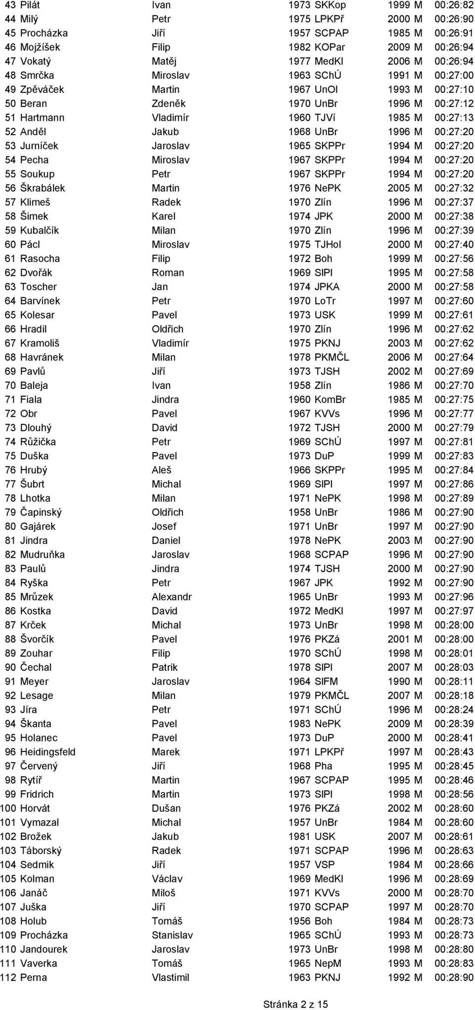 Anděl Jakub 1968 UnBr 1996 M 00:27:20 53 Jurníček Jaroslav 1965 SKPPr 1994 M 00:27:20 54 Pecha Miroslav 1967 SKPPr 1994 M 00:27:20 55 Soukup Petr 1967 SKPPr 1994 M 00:27:20 56 Škrabálek Martin 1976