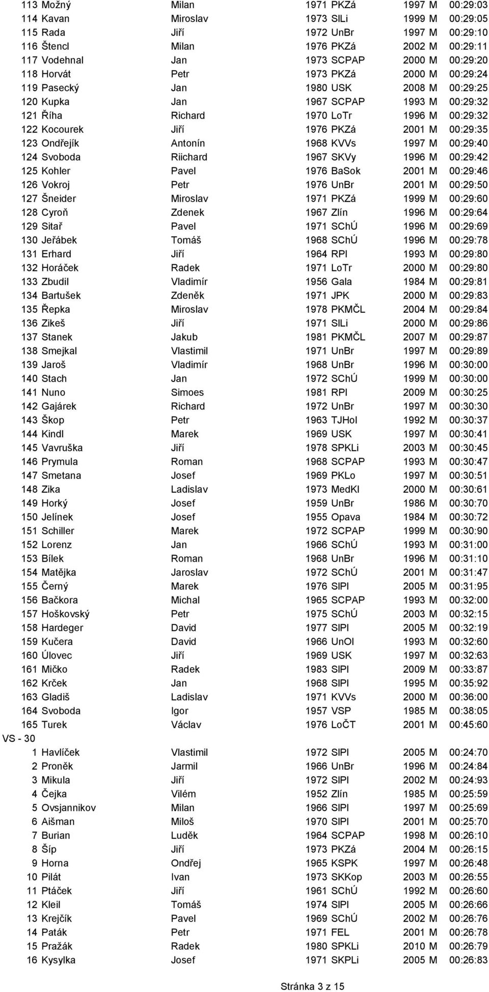 Jiří 1976 PKZá 2001 M 00:29:35 123 Ondřejík Antonín 1968 KVVs 1997 M 00:29:40 124 Svoboda Riichard 1967 SKVy 1996 M 00:29:42 125 Kohler Pavel 1976 BaSok 2001 M 00:29:46 126 Vokroj Petr 1976 UnBr 2001