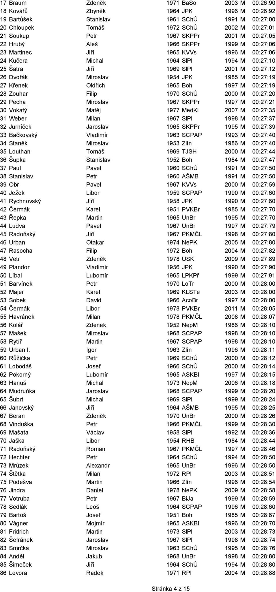 Miroslav 1954 JPK 1985 M 00:27:19 27 Křenek Oldřich 1965 Boh 1997 M 00:27:19 28 Zouhar Filip 1970 SChÚ 2000 M 00:27:20 29 Pecha Miroslav 1967 SKPPr 1997 M 00:27:21 30 Vokatý Matěj 1977 MedKl 2007 M