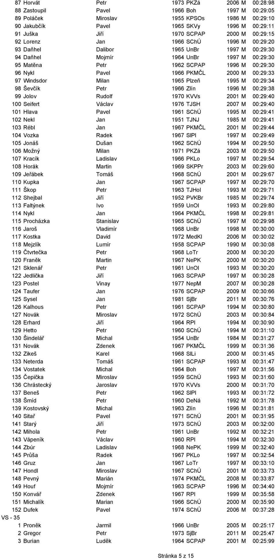 Pavel 1966 PKMČL 2000 M 00:29:33 97 Windsdor Milan 1965 Plzeň 1995 M 00:29:34 98 Ševčík Petr 1966 Zlín 1996 M 00:29:38 99 Jolov Rudolf 1970 KVVs 2001 M 00:29:40 100 Seifert Václav 1976 TJSH 2007 M