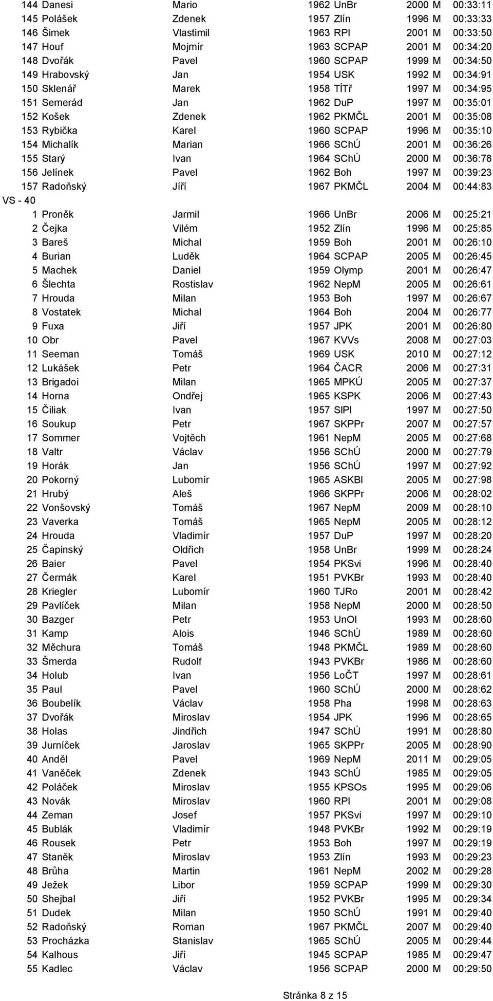 Rybička Karel 1960 SCPAP 1996 M 00:35:10 154 Michalík Marian 1966 SChÚ 2001 M 00:36:26 155 Starý Ivan 1964 SChÚ 2000 M 00:36:78 156 Jelínek Pavel 1962 Boh 1997 M 00:39:23 157 Radoňský Jíří 1967 PKMČL