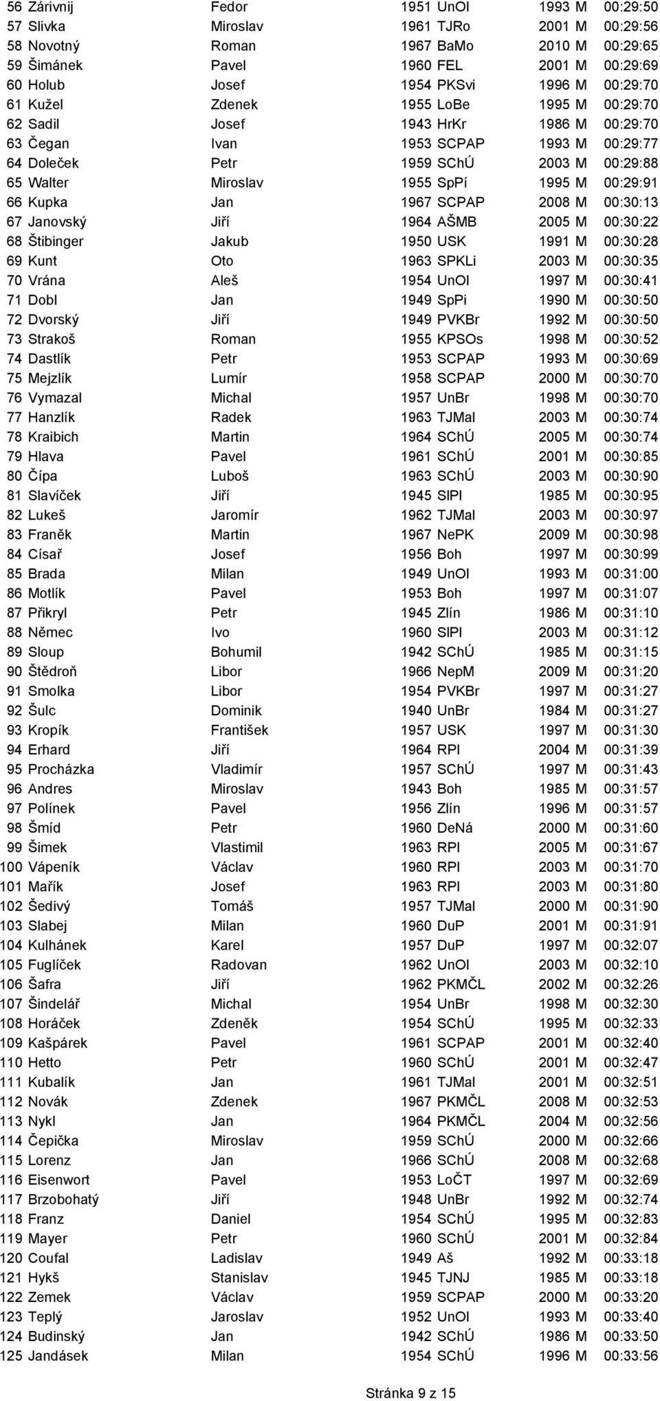 Miroslav 1955 SpPí 1995 M 00:29:91 66 Kupka Jan 1967 SCPAP 2008 M 00:30:13 67 Janovský Jiří 1964 AŠMB 2005 M 00:30:22 68 Štibinger Jakub 1950 USK 1991 M 00:30:28 69 Kunt Oto 1963 SPKLi 2003 M