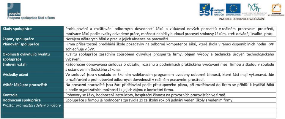 budoucí pracovní smlouvy žákům, kteří odvádějí kvalitní práci. Nezájem některých žáků o práci a jejich absence na pracovišti.