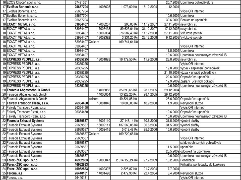 12.2007 17.12.2007 nevýrobní sl. 18 EXACT METAL s.r.o. 63984407 18002334 376 587,40 Kč 11.12.2008 27.11.2008 Výfukové potrubí 18 EXACT METAL s.r.o. 63984407 18002392 3 331,20 Kč 23.12.2008 9.12.2008 Výfukové potrubí 18 EXACT METAL s.r.o. 63984407 Celkem 469 741,64 Kč 18 EXACT METAL s.