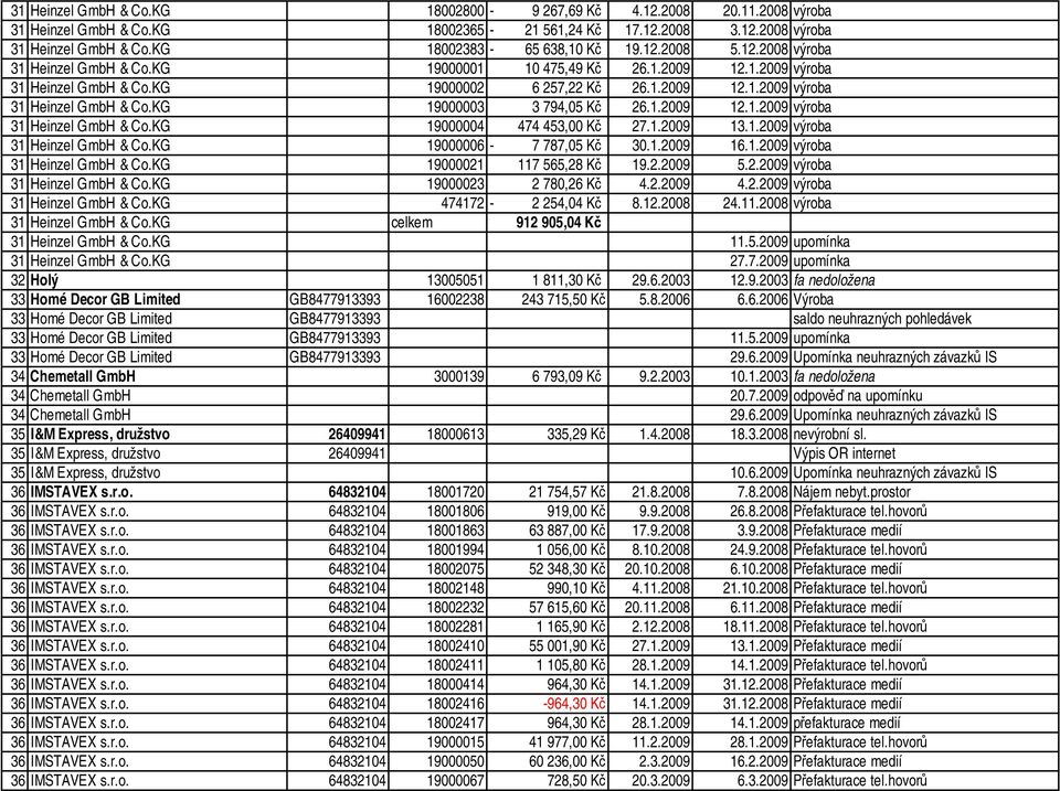 1.2009 12.1.2009 výroba 31 Heinzel GmbH & Co.KG 19000004 474 453,00 Kč 27.1.2009 13.1.2009 výroba 31 Heinzel GmbH & Co.KG 19000006-7 787,05 Kč 30.1.2009 16.1.2009 výroba 31 Heinzel GmbH & Co.KG 19000021 117 565,28 Kč 19.