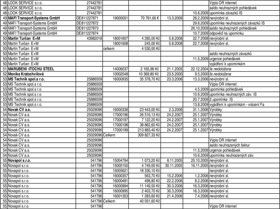 10.2009 saldo neuhrazných pohledávek 49 MAFI Transport-Systems GmbH DE811227874 10.7.2009 odpověď na upomínku 50 Martin Turčan E+M 43982018 18001607 4 285,00 Kč 5.8.2008 22.7.2008 nevýrobní sl.