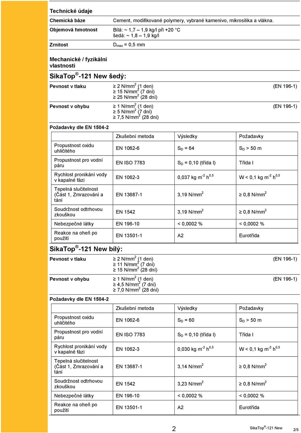 N/mm 2 (28 dní) Pevnost v ohybu 1 N/mm 2 (1 den) (EN 196-1) 5 N/mm 2 (7 dní) 7,5 N/mm 2 (28 dní) Požadavky dle EN 1504-2 Propustnost oxidu uhličitého Propustnost pro vodní páru Rychlost pronikání