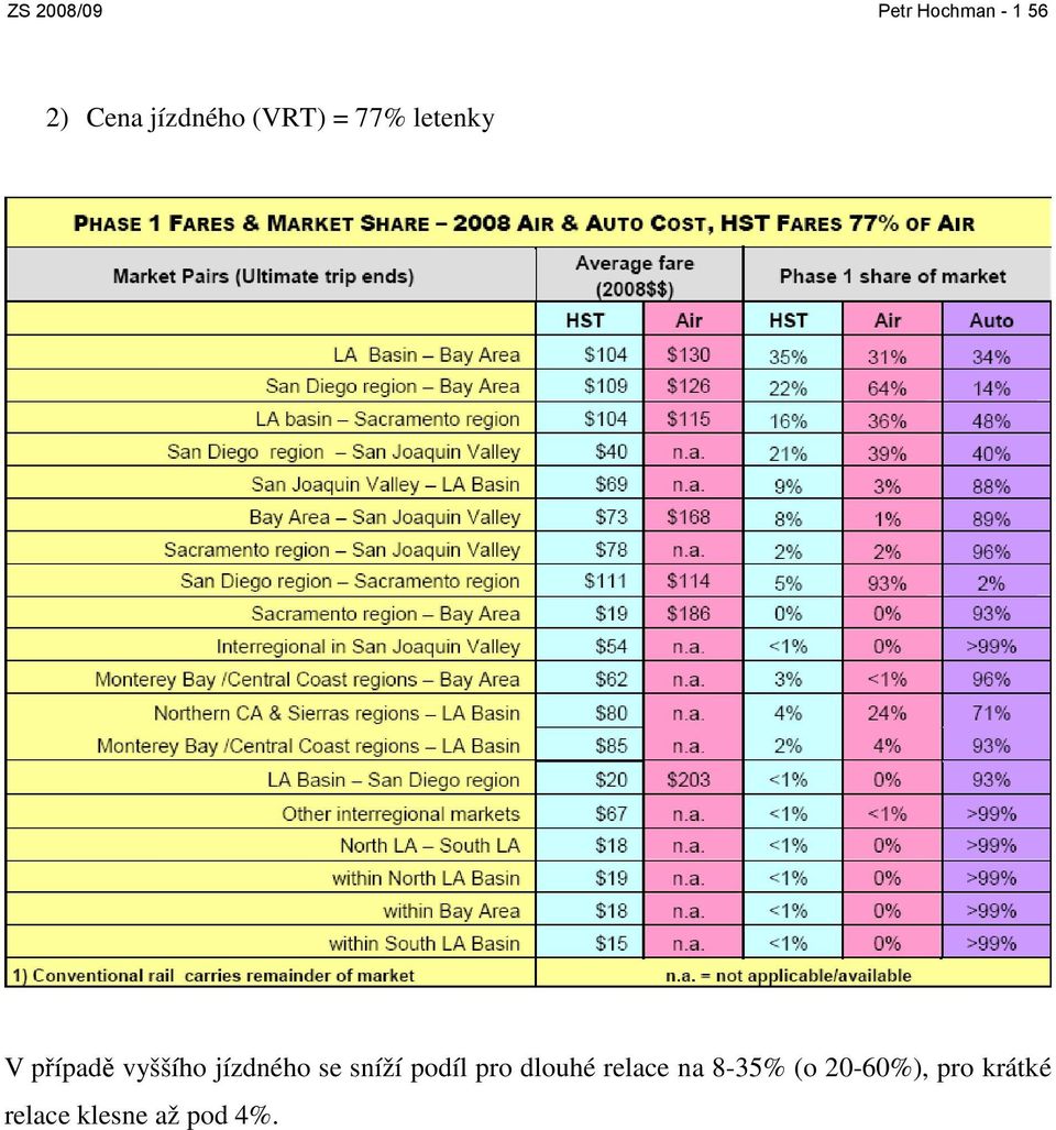 podíl pro dlouhé relace na 8-35% (o