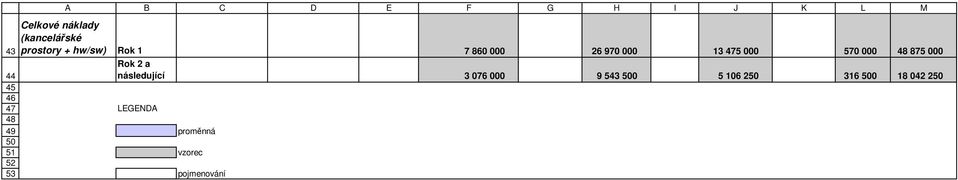 13 475 000 570 000 48 875 000 Rok 2 a následující 3 076 000 9 543