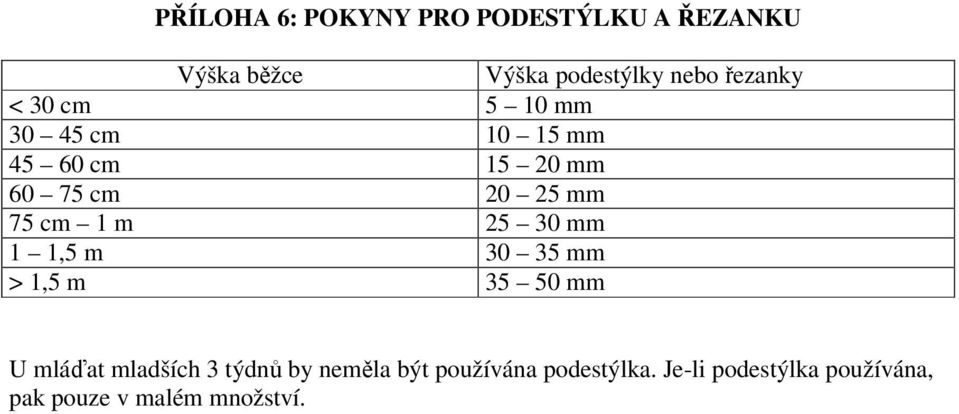 cm 1 m 25 30 mm 1 1,5 m 30 35 mm > 1,5 m 35 50 mm U mláďat mladších 3 týdnů by