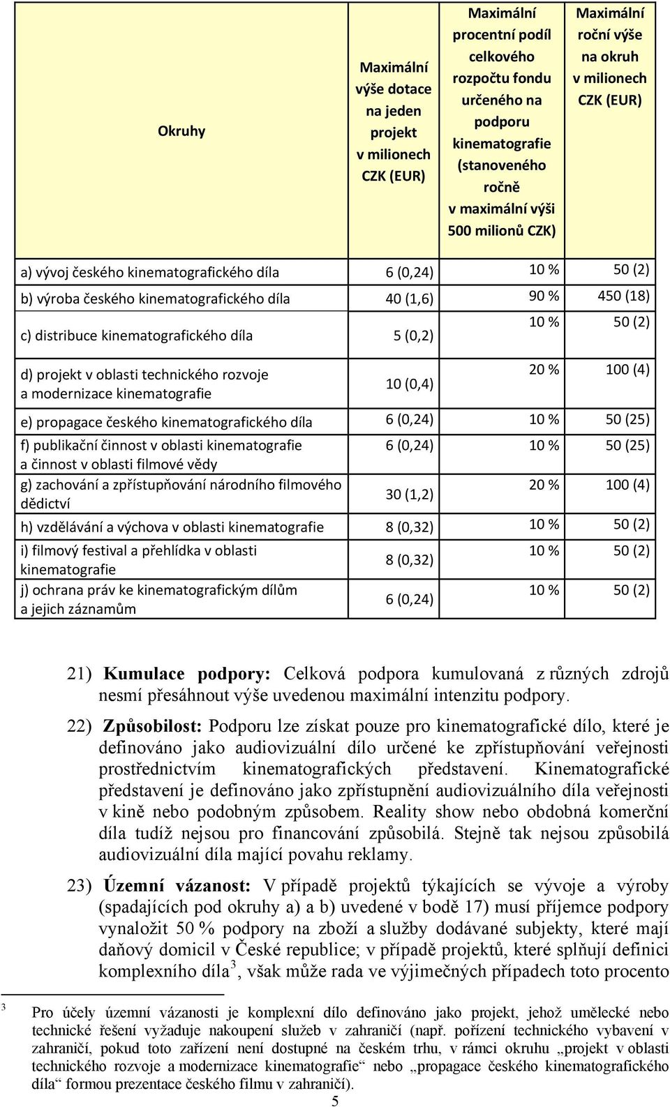 distribuce kinematografického díla 5 (0,2) d) projekt v oblasti technického rozvoje a modernizace kinematografie 10 (0,4) 10 % 50 (2) 20 % 100 (4) e) propagace českého kinematografického díla 6