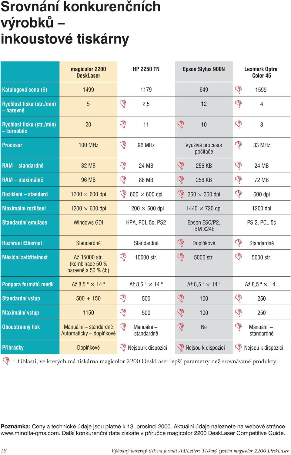 /min) černobíle Procesor 100 MHz 20 11 10 8 96 MHz Využívá procesor počítače RAM standardně 32 MB 24 MB 256 KB RAM maximálně 96 MB 88 MB 256 KB Rozlišení standard 1200 600 dpi 600 600 dpi 360 360 dpi