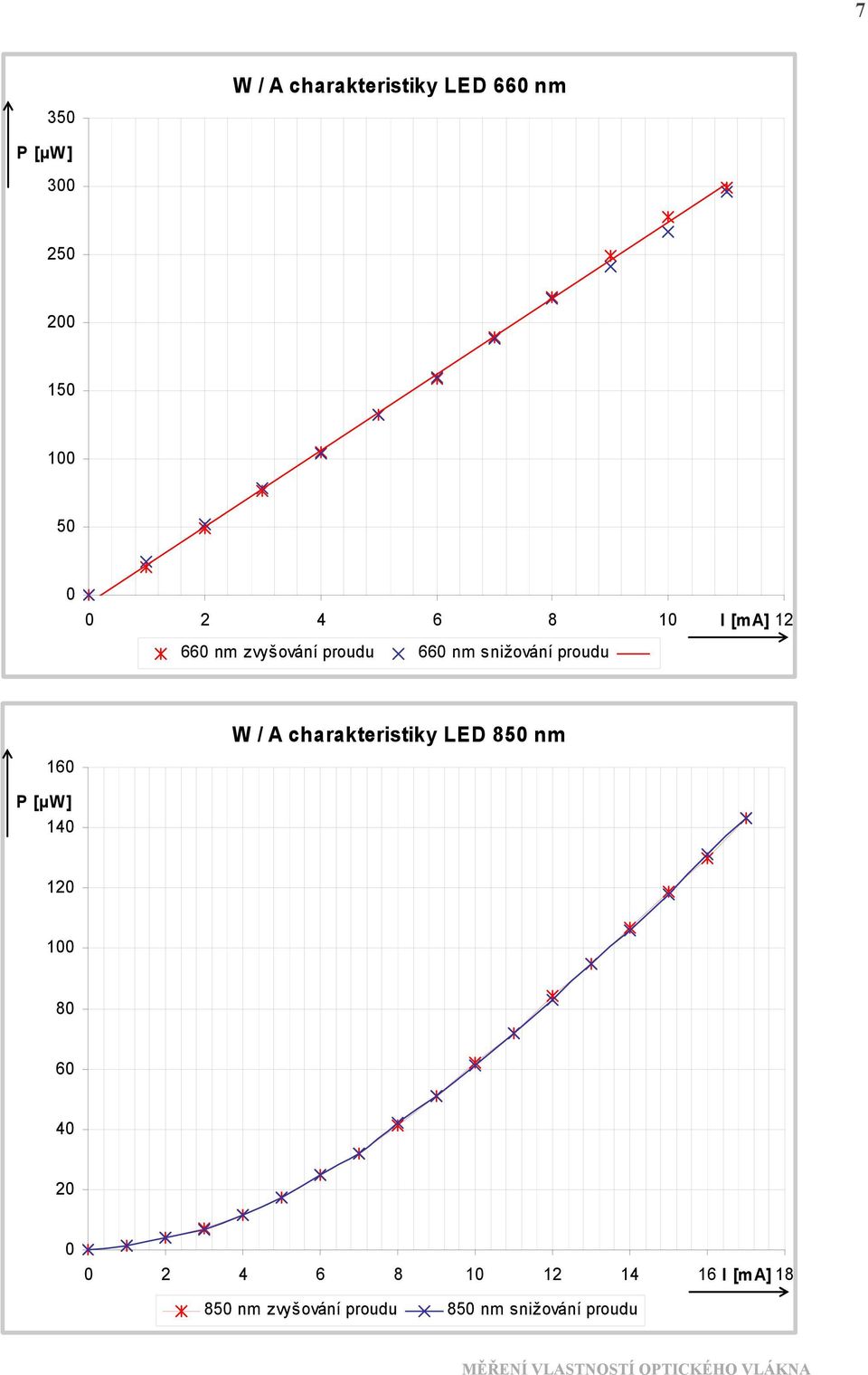 A charakteristiky LED 85 nm 16 P [µw] 14 12 1 8 6 4 2 2 4 6 8 1