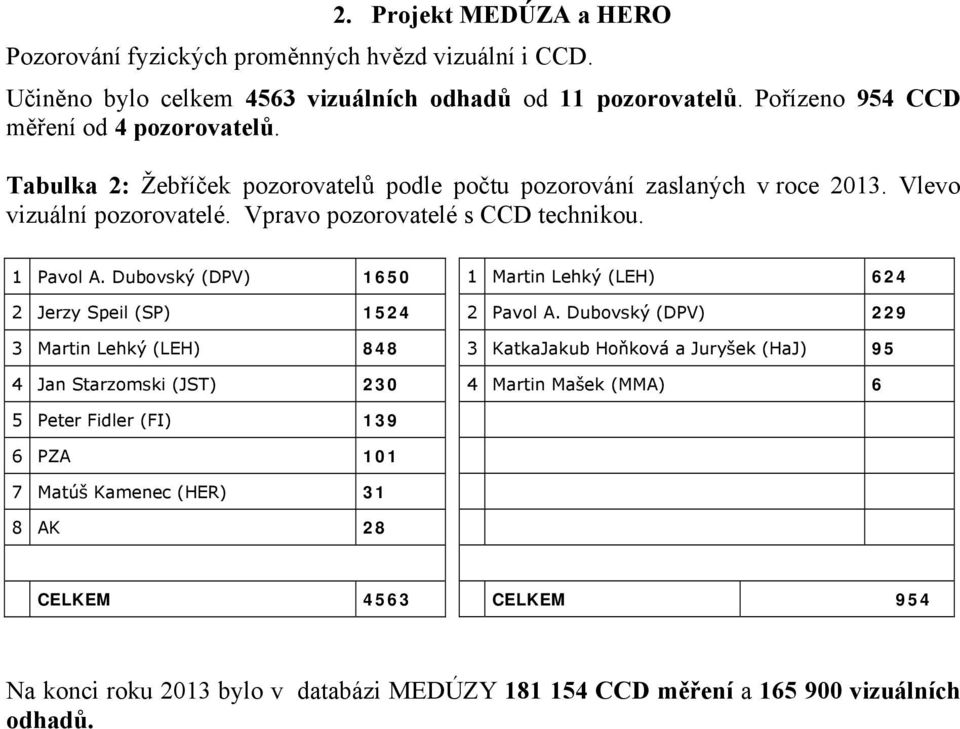 Dubovský (DPV) 1650 2 Jerzy Speil (SP) 1524 3 Martin Lehký (LEH) 848 4 Jan Starzomski (JST) 230 1 Martin Lehký (LEH) 624 2 Pavol A.