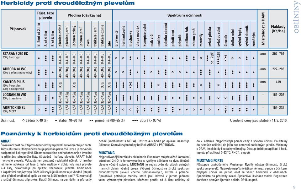 Spektrum účinnosti opletka obecná pcháč oset pelyněk ptačinec žab. rdesno ptačí rozrazily svízel přítula svlačec rolní úhorník violka rolní výdrol řepky výdrol sluneč.