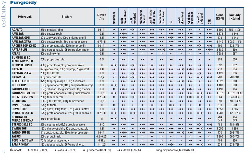 skvrnitost fusariózy v klasech DTR Cena [Kč/l] ACANTO 250 g picoxistrobin 0,5 1 l () 1 100 550 1 100 AMISTAR 250 g azoxystrobin 0,8 l () 1 675 1 340 AMISTAR OPTI 80 g azoxystrobin, 400 g