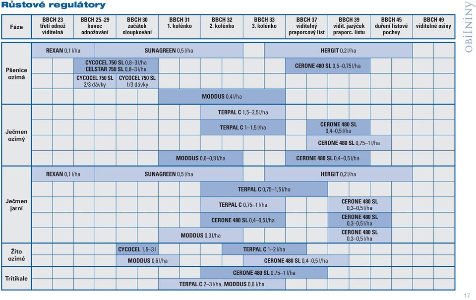 listu REXAN 0,1 l/ha SUNAGREEN 0,5 l/ha HERGIT 0,2 l/ha BBCH 45 duření listové pochvy BBCH 49 viditelné osiny Obilniny Pšenice ozimá CYCOCEL 750 SL 0,8 3 l/ha CELSTAR 750 SL 0,8 3 l/ha CYCOCEL 750 SL